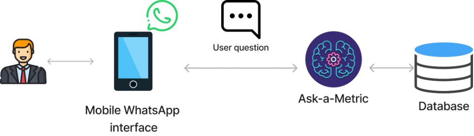 Ask-a-Metric system overview