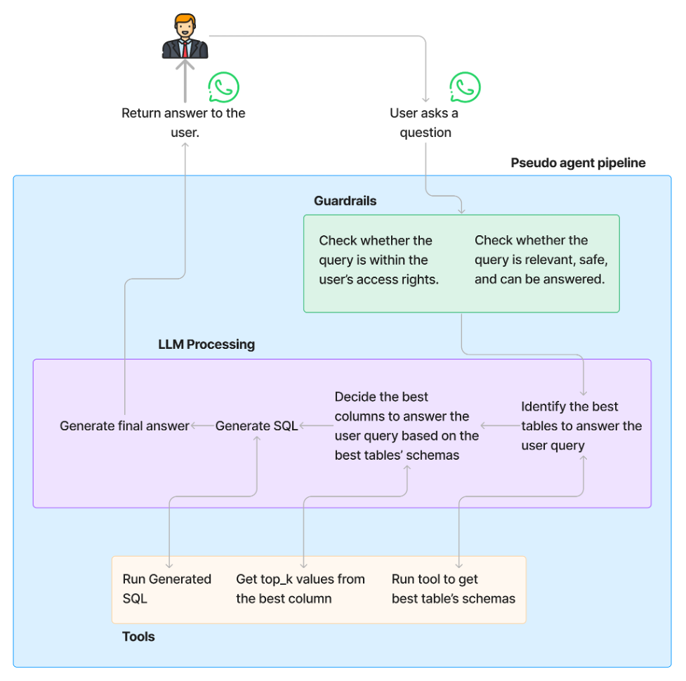 Simple pipeline flow