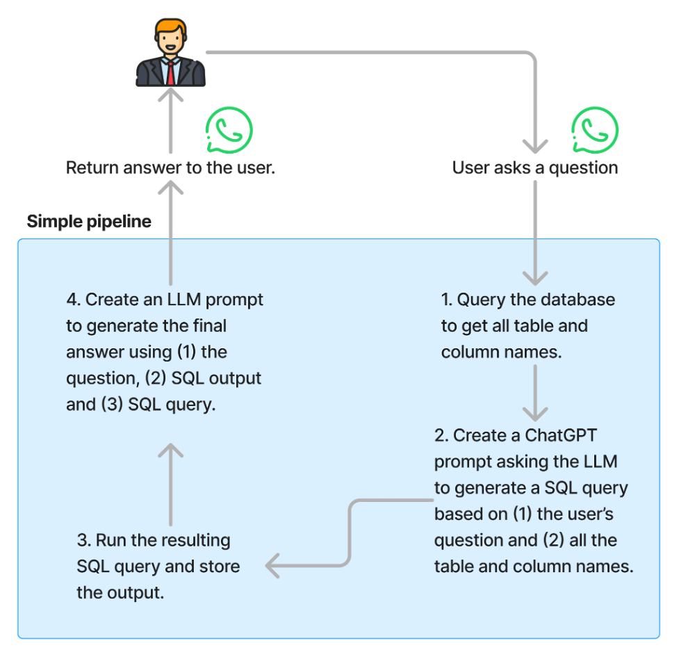 Simple pipeline flow