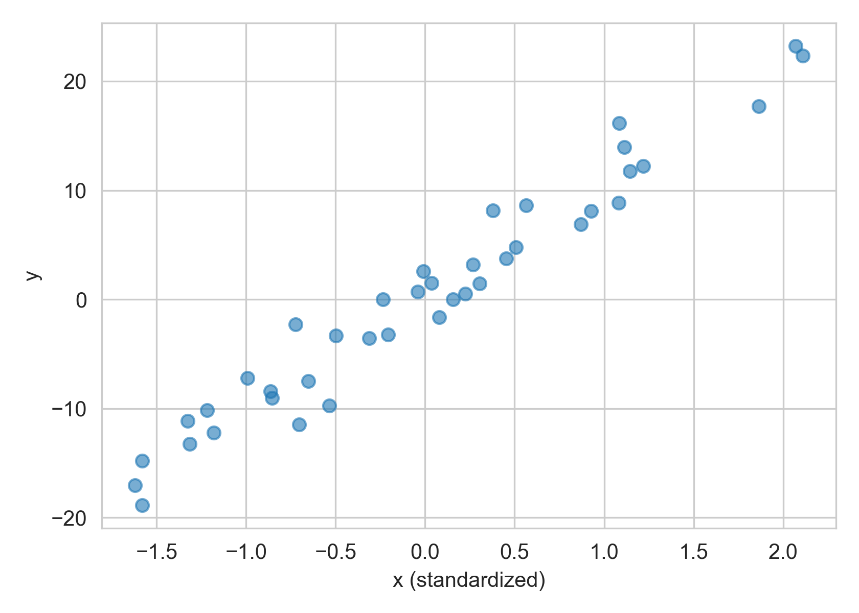 A scatter plot of two variables displaying a linear relationship