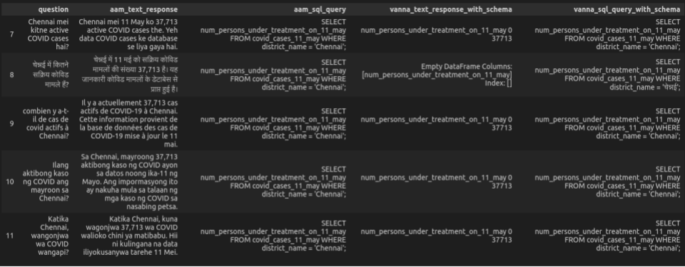 Vanna.ai and AAM responses on queries in different languages