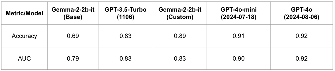 Results Table