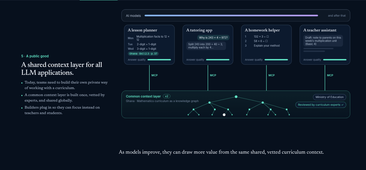 Diagram showing a shared curriculum context layer connected through MCP to a lesson planner, tutoring app, homework helper, and teacher assistant, with AI models operating above the applications.