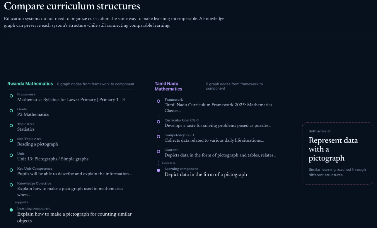 Side-by-side comparison of Rwanda Mathematics and Tamil Nadu Mathematics. Rwanda reaches a pictograph Learning Component through a deeper source hierarchy, while Tamil Nadu reaches a similar pictograph Learning Component through a shallower hierarchy.