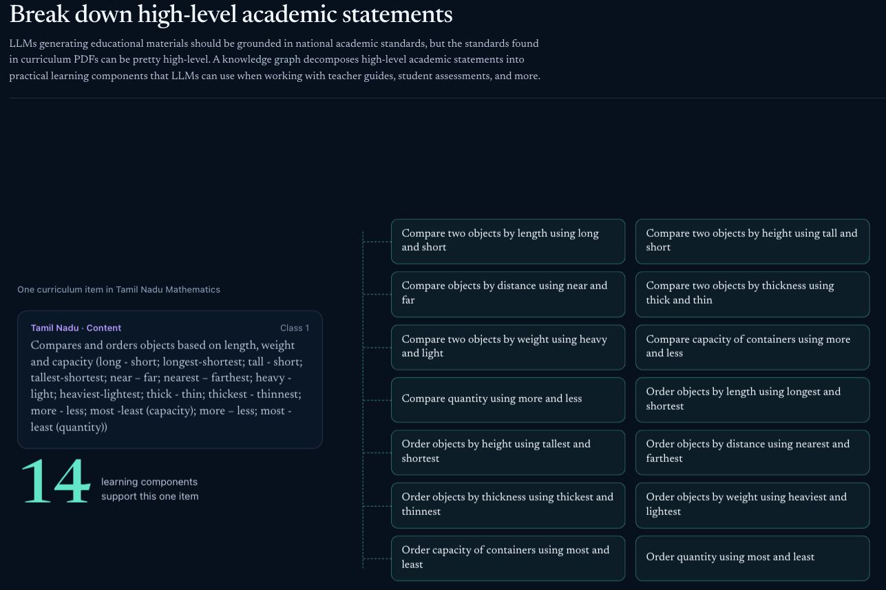One Tamil Nadu Class 1 mathematics curriculum statement decomposed into fourteen Learning Components covering comparison and ordering by length, height, distance, thickness, weight, capacity, and quantity.