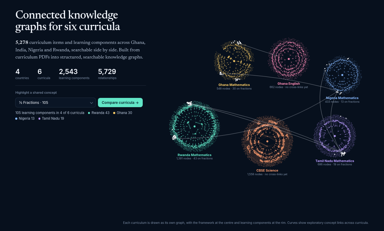 Overview of six curriculum knowledge graphs across Ghana, India, Nigeria, and Rwanda, with fractions highlighted across four mathematics curricula. The view reports 5,278 curriculum items and Learning Components, 2,543 Learning Components, and 5,729 relationships.