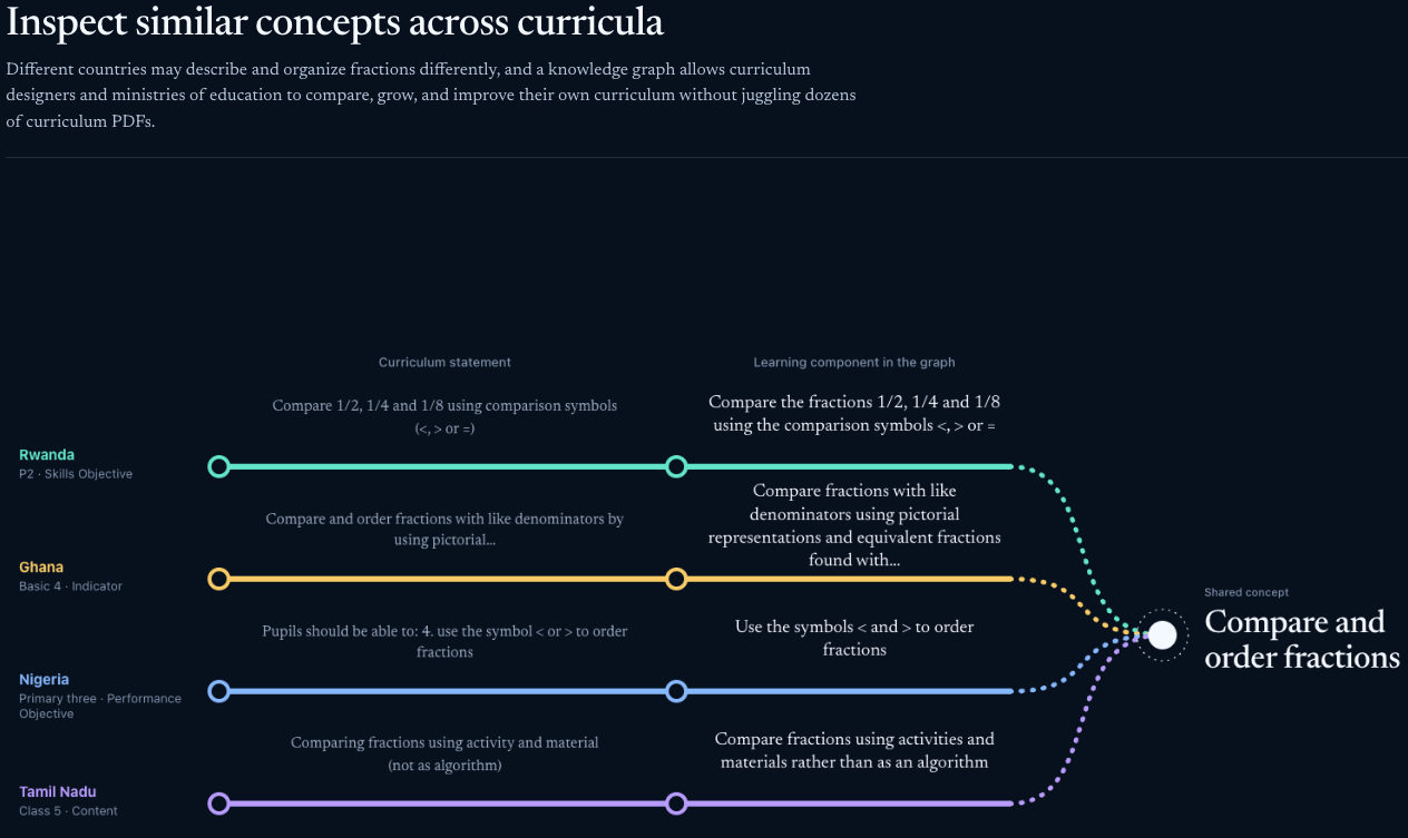 Comparison of fraction curriculum statements and Learning Components from Rwanda, Ghana, Nigeria, and Tamil Nadu. Each curriculum statement connects to its Learning Component with a solid line, while dotted links converge on an exploratory shared concept labeled Compare and order fractions.