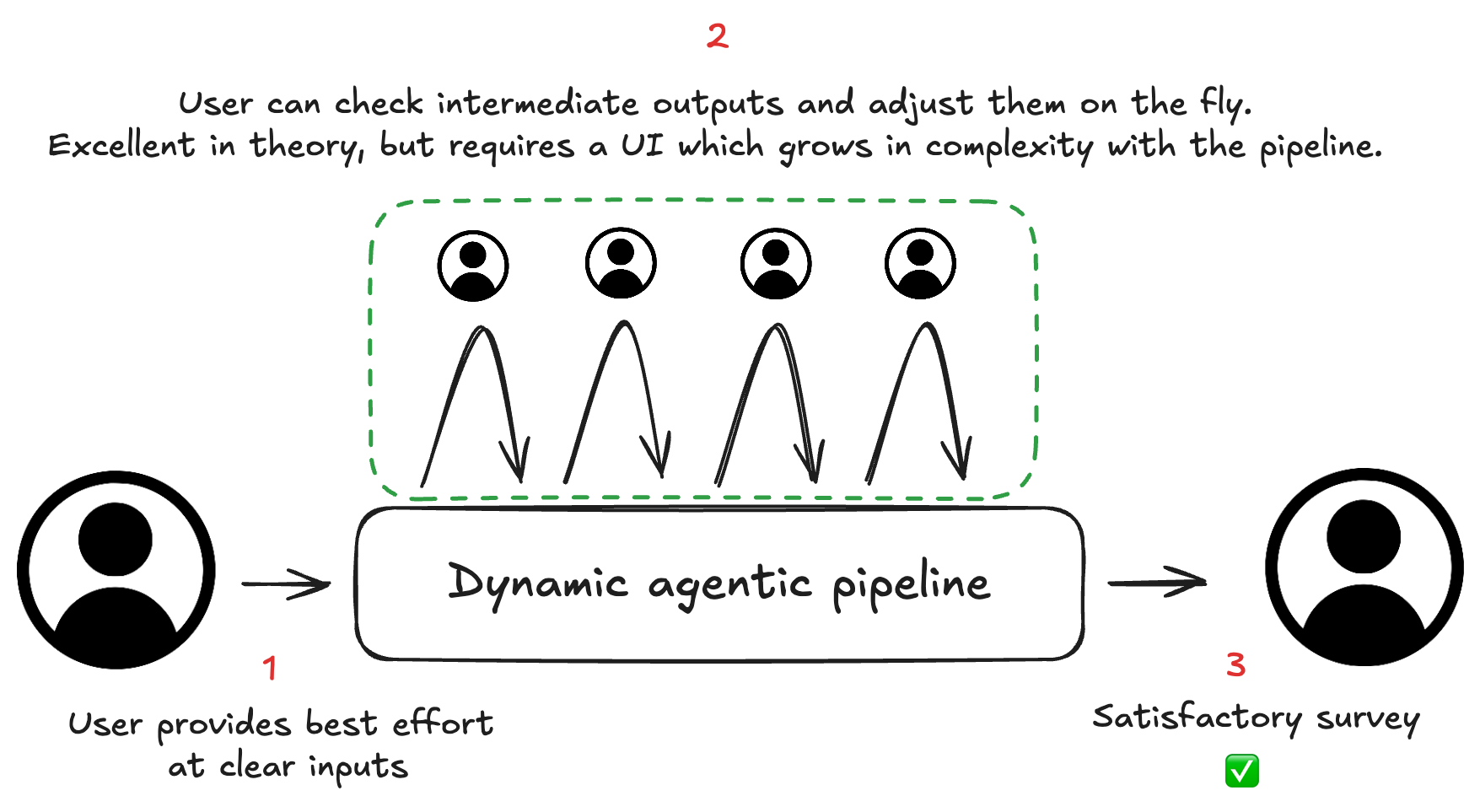 Over engineered pipeline
